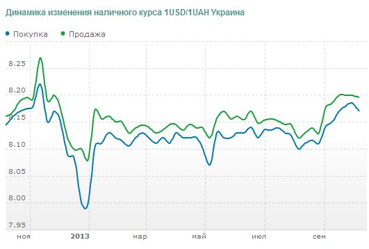 Курс доллара в Украине за год