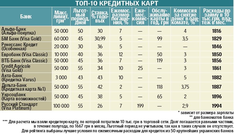 Где выдают лучшие кредитки