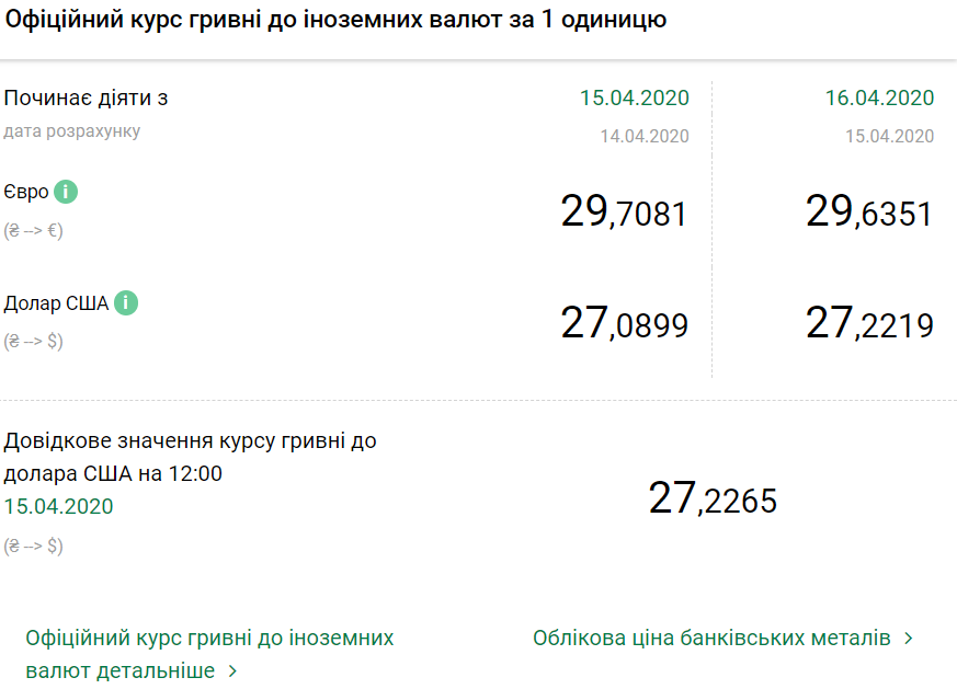 Официальный курс валют на 16 апреля 2020 года