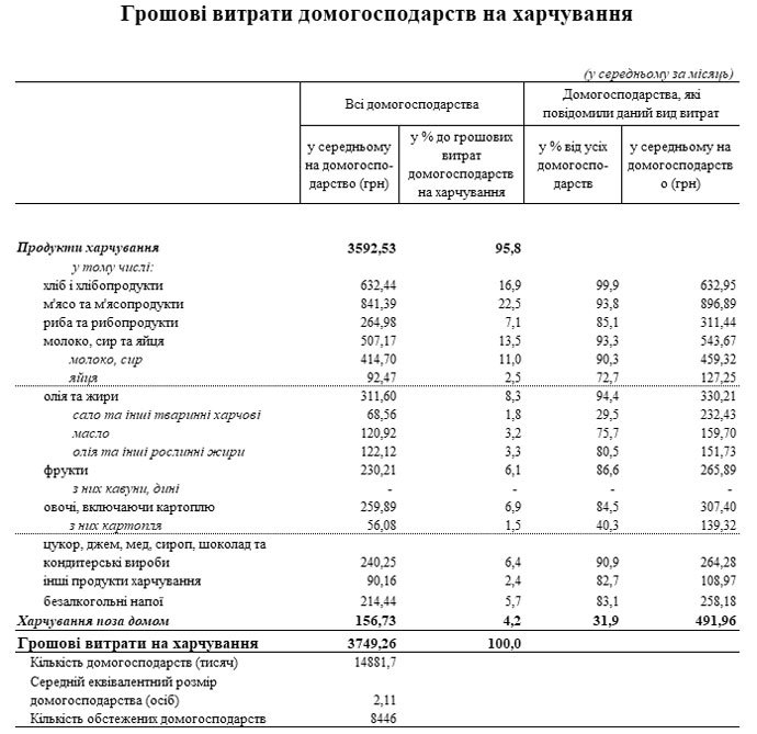 Расходы на отдельные продукты питания