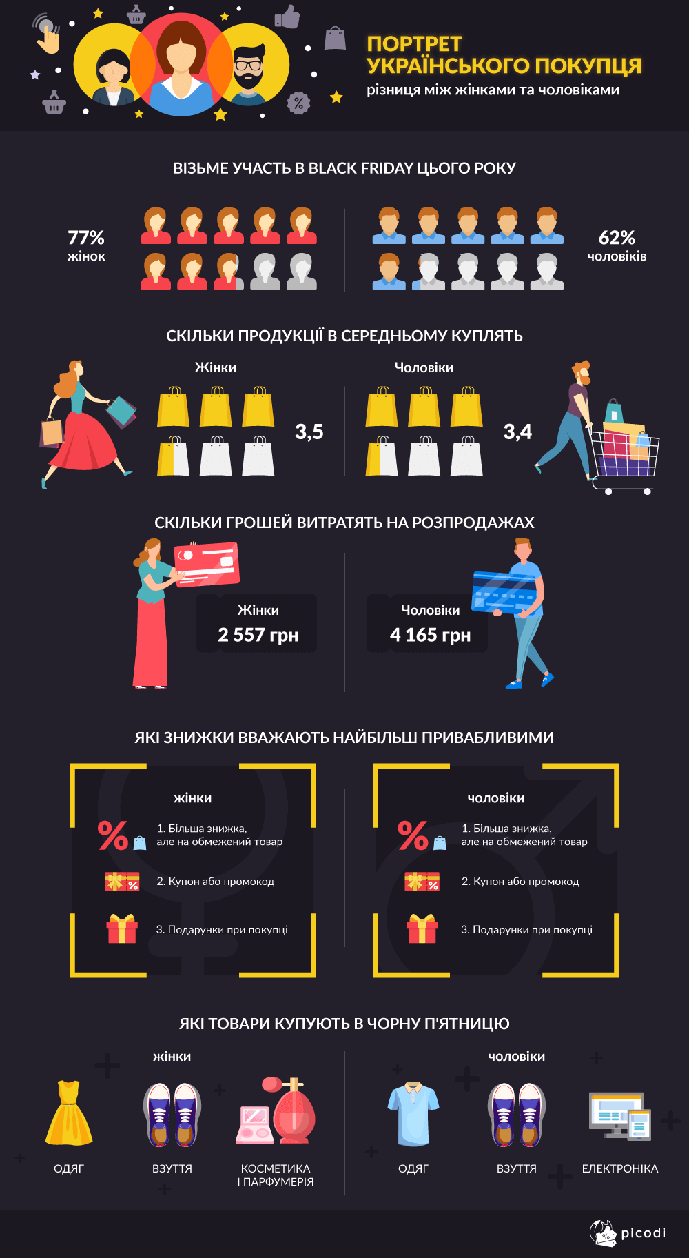 Чаще всего покупают одежду и обувь