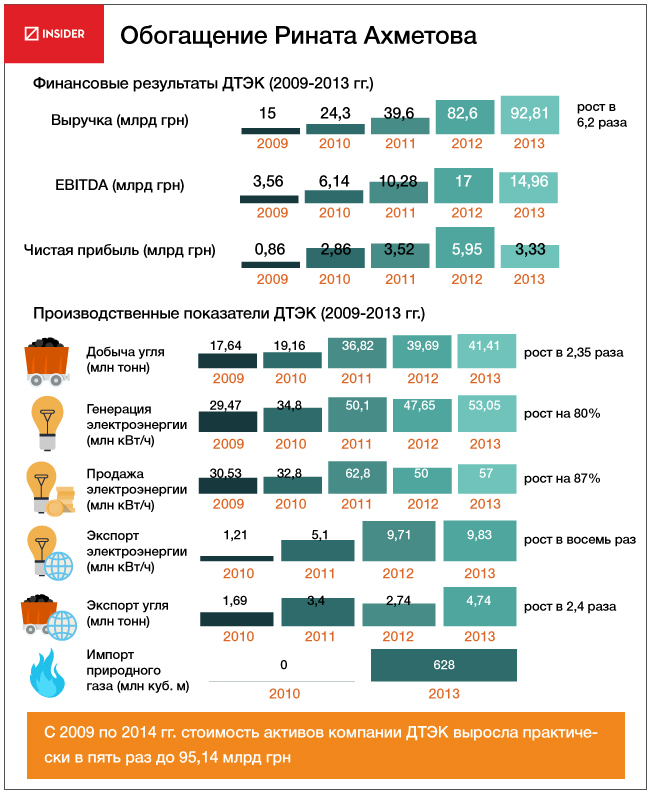 Как росли показатели ДТЭК