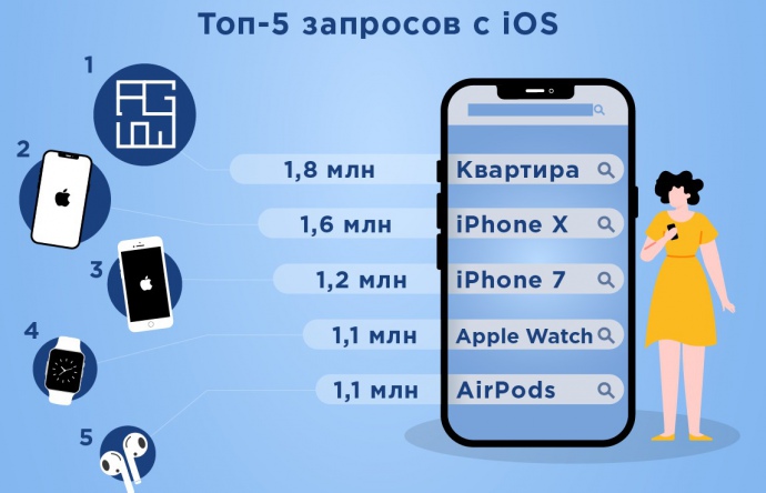 Топ запросов с iOS