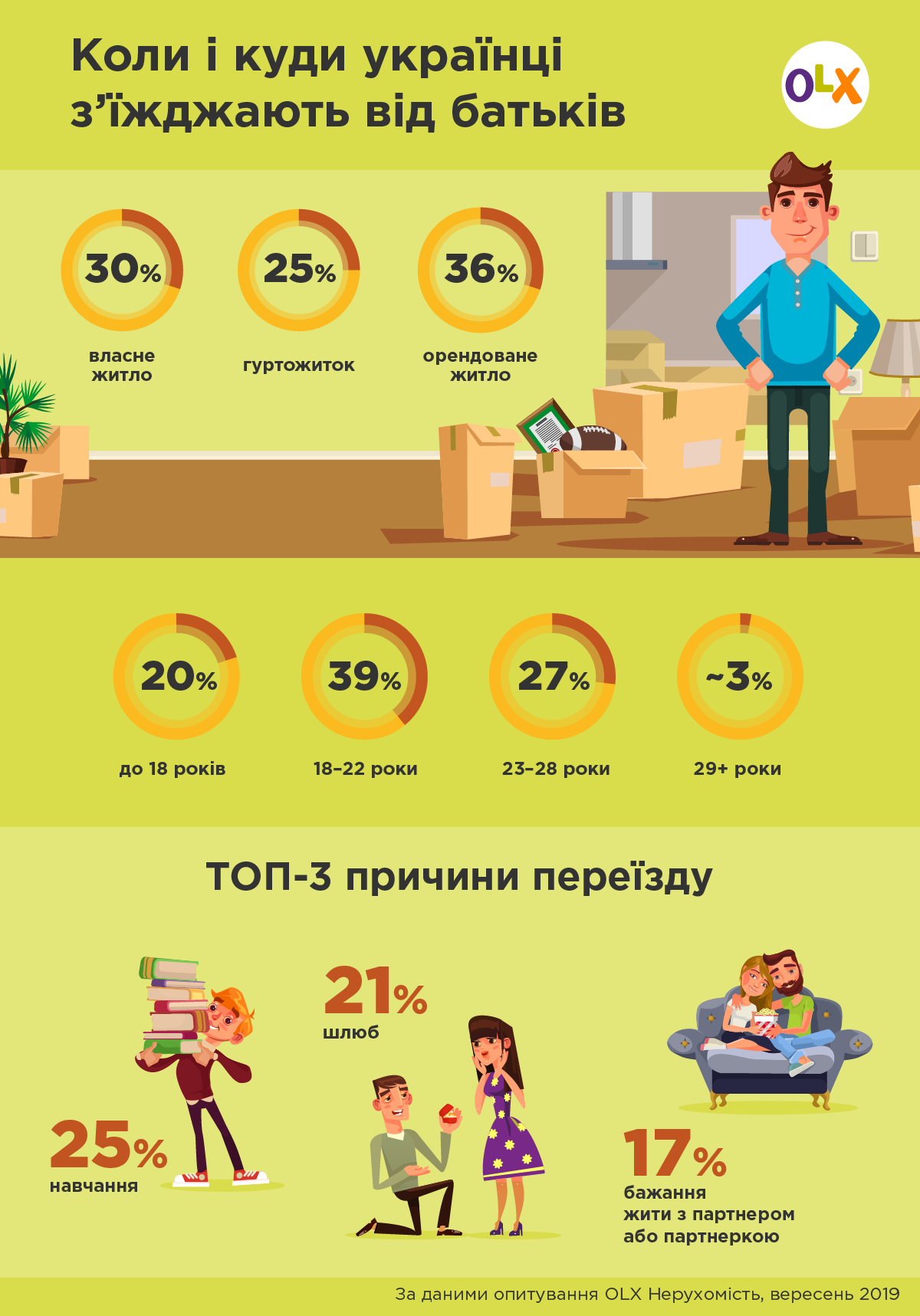 Топ-причиной переезда является начало обучения в другом городе