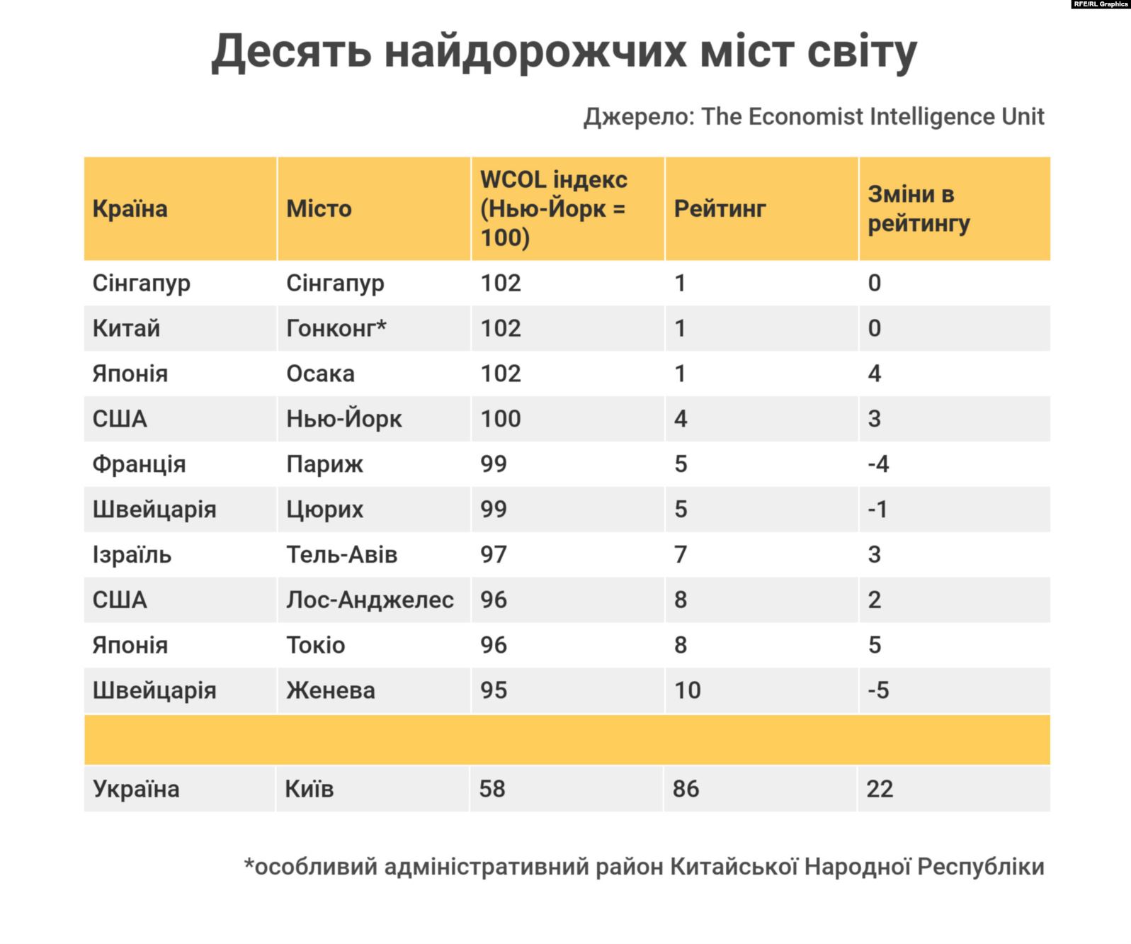 Существенно в рейтинге поднялся Стамбул - на 24 позиции