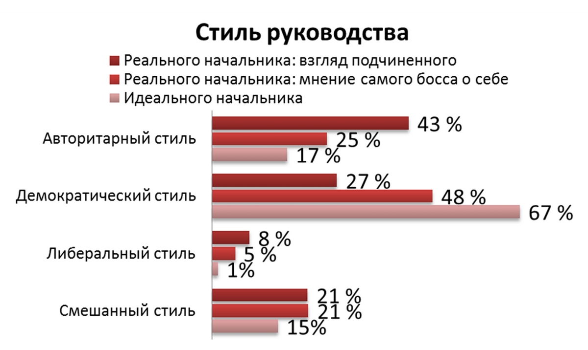 Стиль руководства
