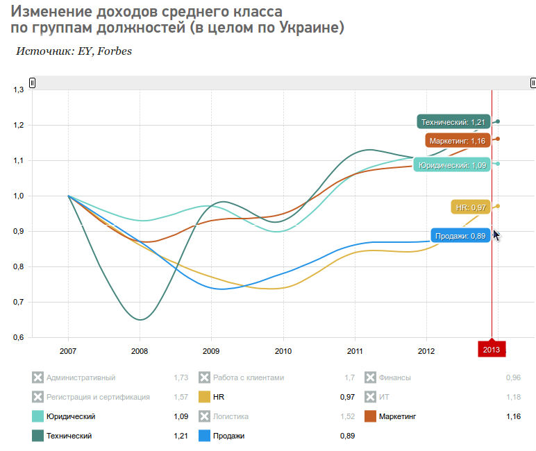 Как изменились зарплаты после кризиса