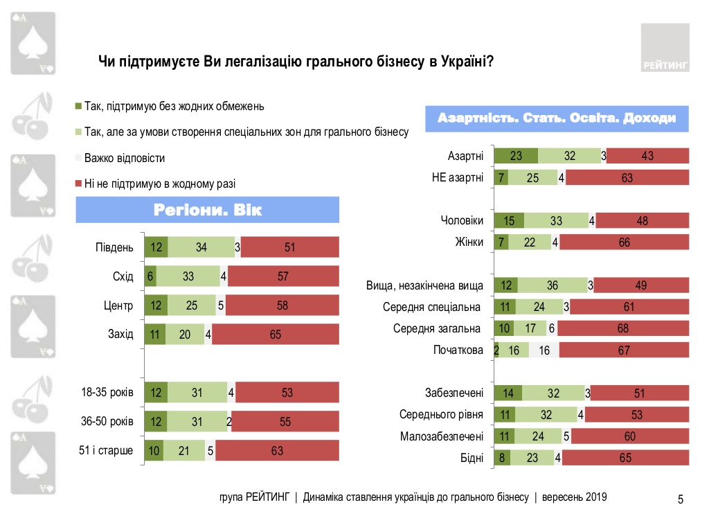 Не поддерживают легализацию игорного бизнеса 58% опрошенных украинцев