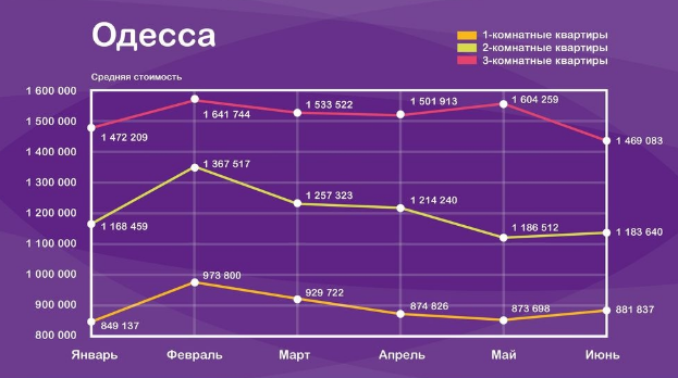 Цены на квартиры на вторичном рынке в 1-ом полугодии 2016-го, Одесса