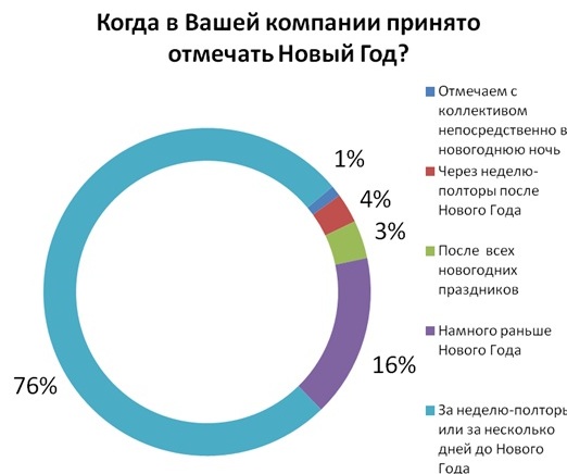Как работающие украинцы отмечают Новый год с коллегами