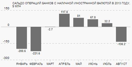 Сальдо операционных банков с иностранной валютой