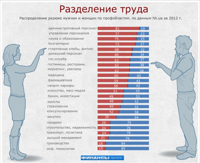 Мужчины зарабатывают почти в два раза больше, чем женщины (ИНФОГРАФИКА