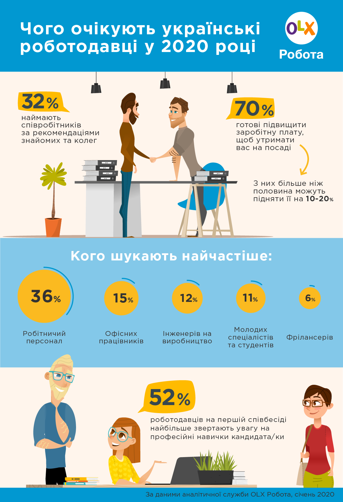 Чаще всего ищут рабочий персонал