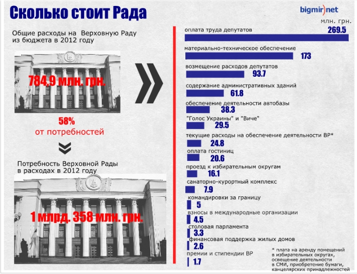 Сколько потратила Рада за прошлый год