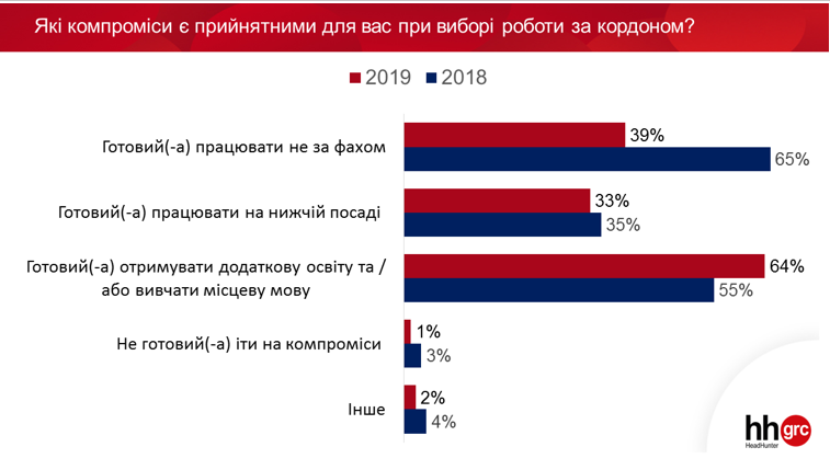 39% украинцев готовы работать не по специальности