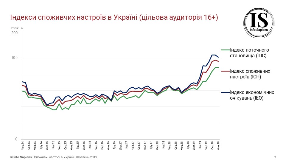 Индекс потребительских настроений в октябре 2019 снизился на 1,6 п. и составляет 95,9