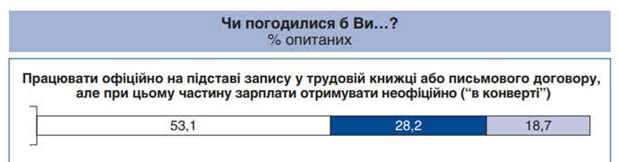 53,1% украинцев готовы получать часть зарплаты неофициально