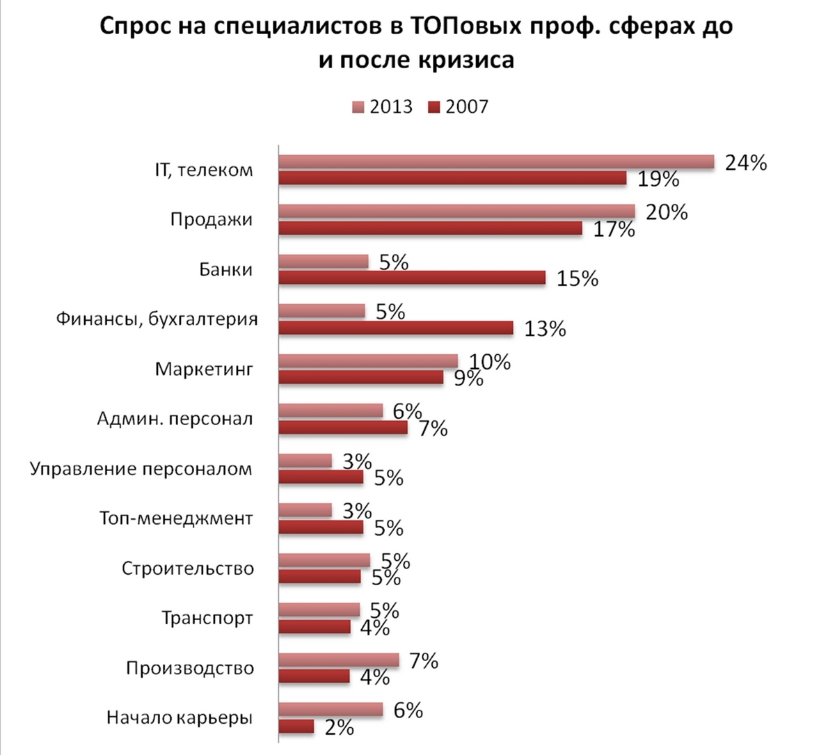 В лидерах востребованных профессий – сфера продаж и информационные технологии