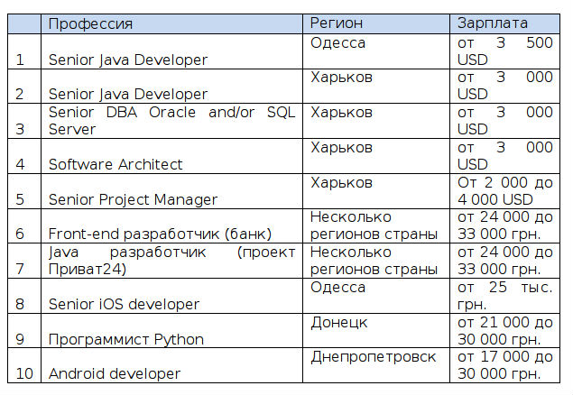 ТОП-10 вакансий для программистов в регионах