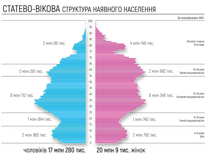 Женщин в Украине почти на 3 млн больше, чем мужчин
