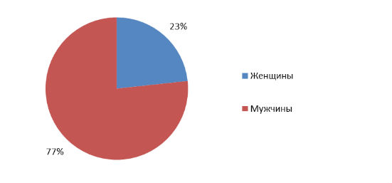 Структура резюме по полу