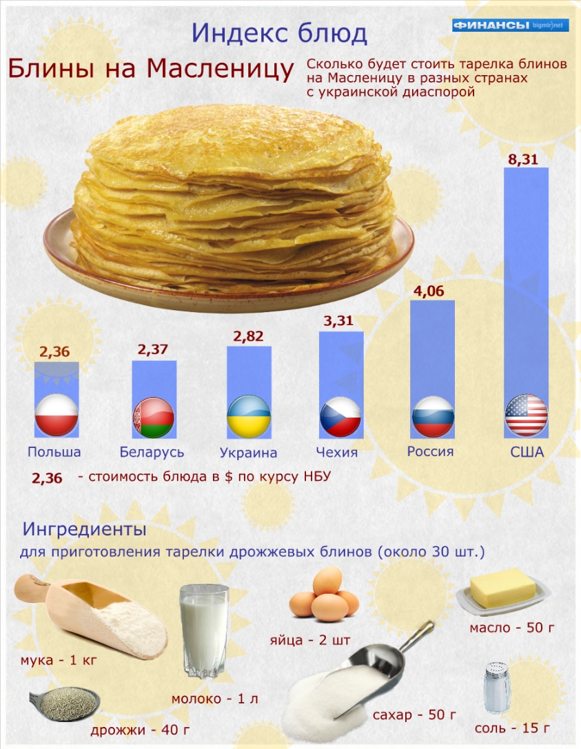 Рецепт Блинов На Английском