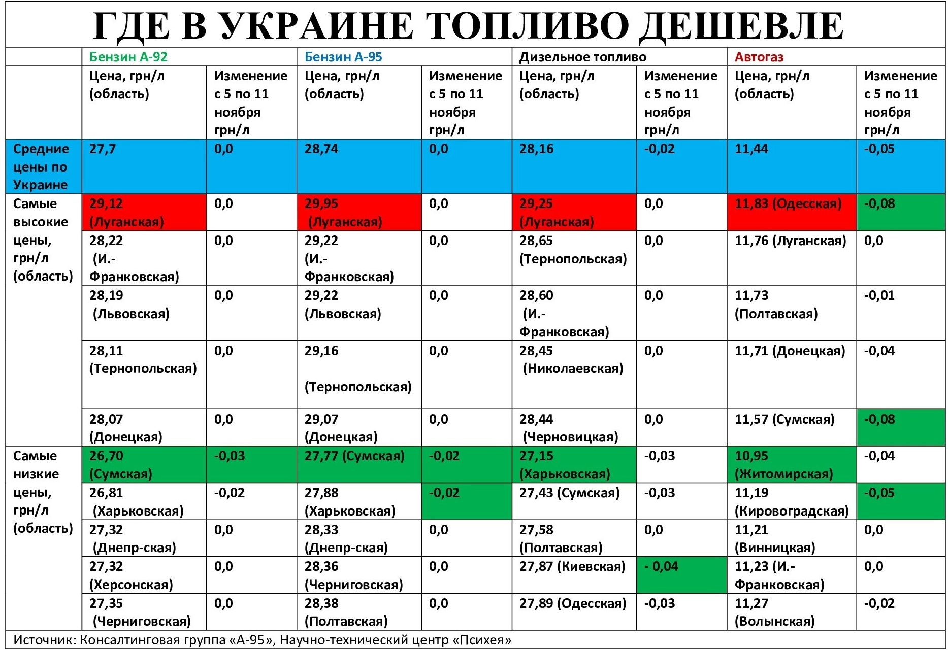 Самое дешевое топливо в Сумской облсти