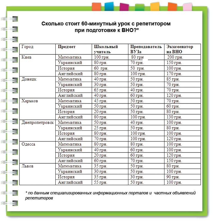 Сколько стоит часовой урок с репетитором