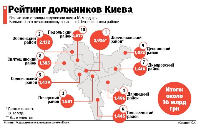 Сколько задолжали киевляне