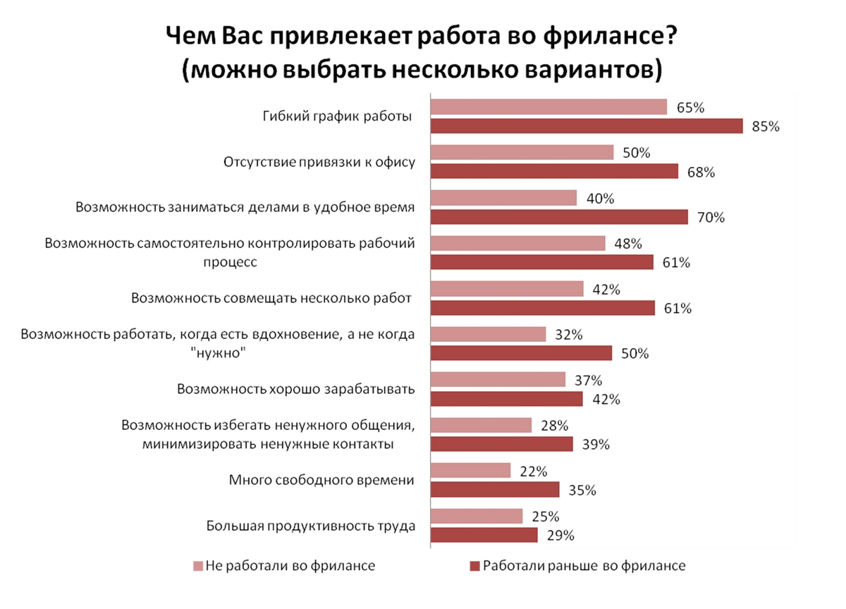 Почему тяжело быть фрилансером: плюсы и минусы удаленной работы