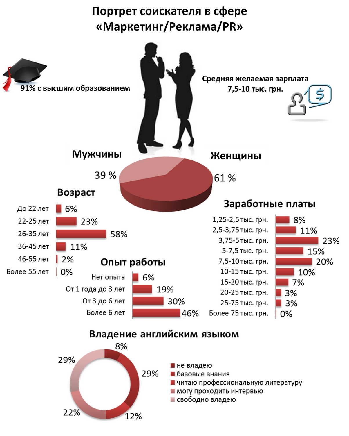 Как выглядят украинские маркетологи, пиарщики и рекламисты