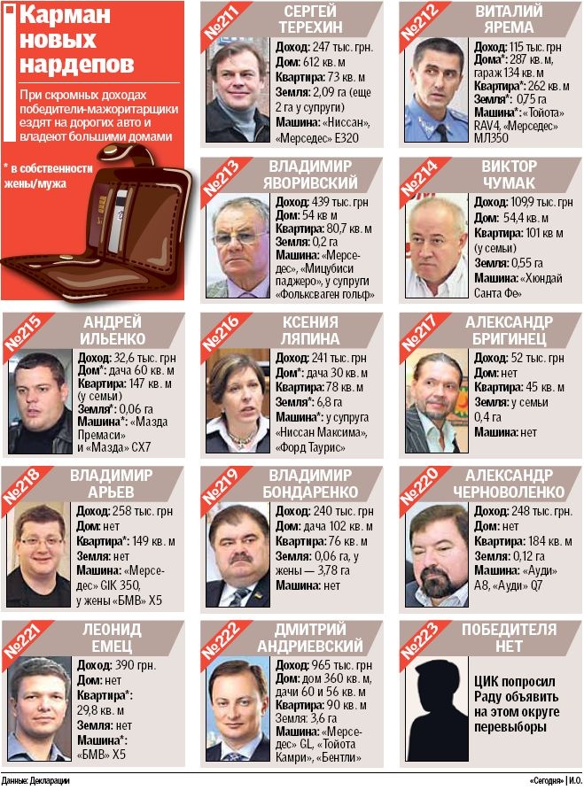 Сколько зарабатывают депутаты от киевских округов
