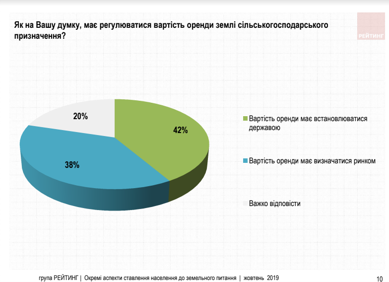 Граждане считают, что цену на аренду земли должно устанавливать государство