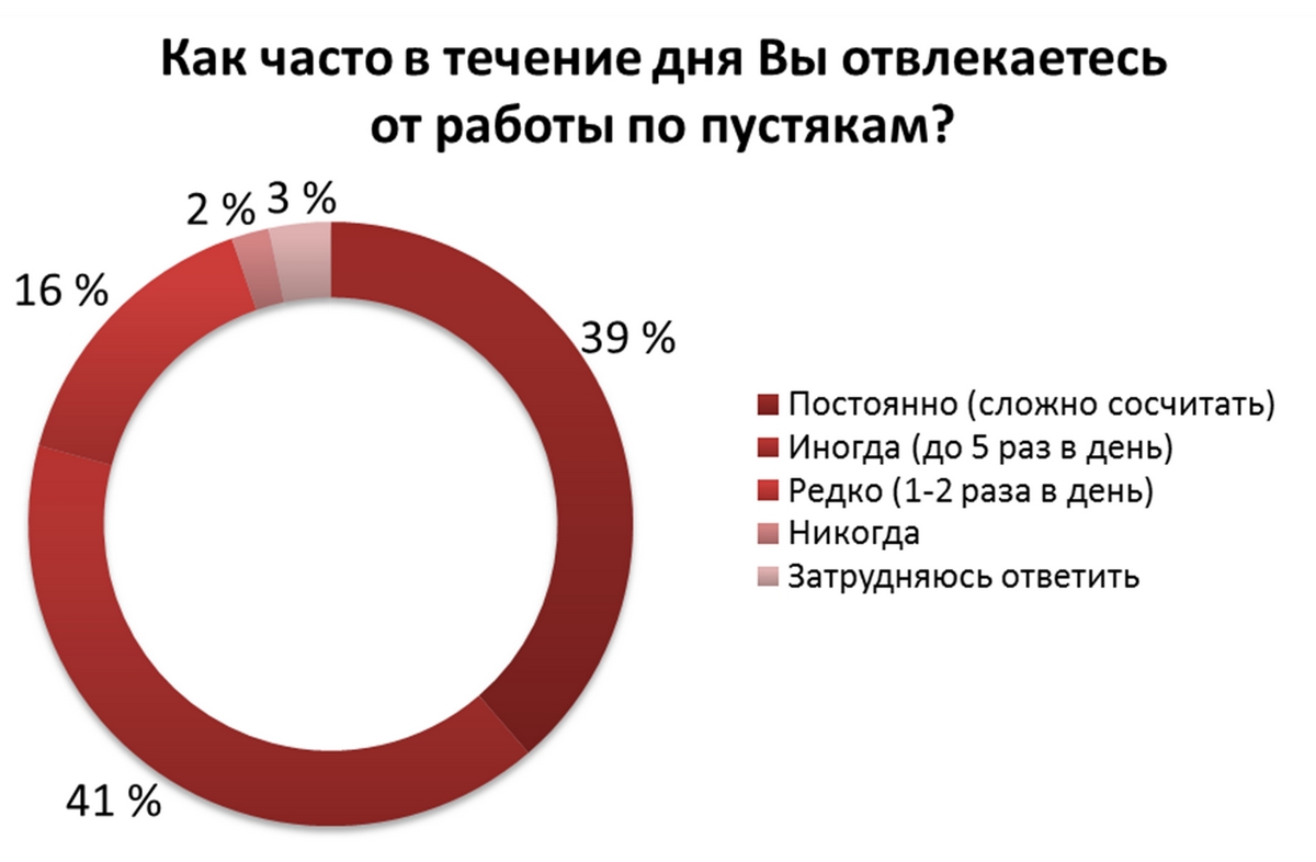 Большинство сотрудников регулярно отвлекаются от работы