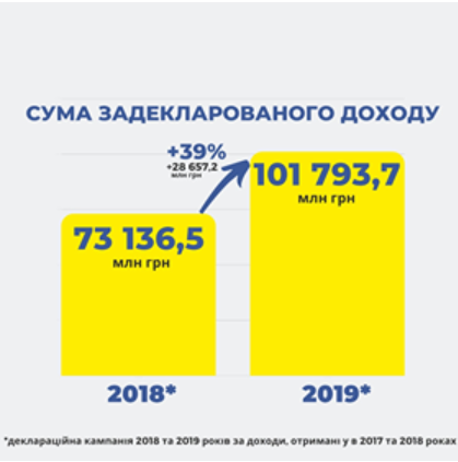 Общая сумма доходов составила 101,8 млрд грн