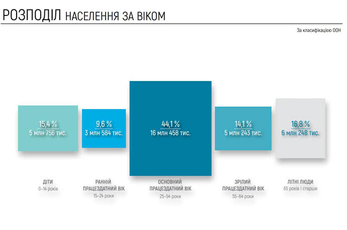 Больше всего в Украине трудоспособного населения