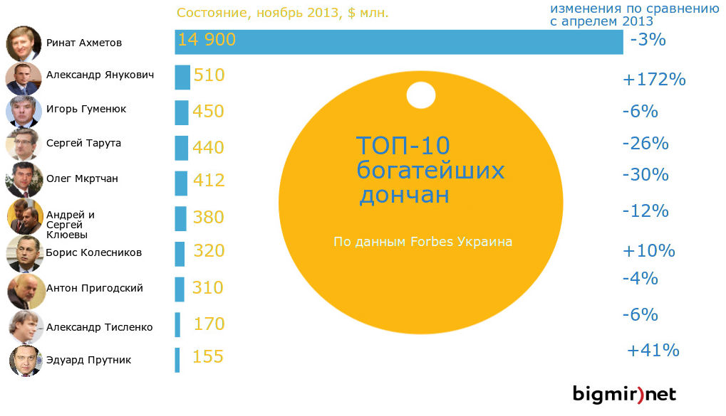 Десятка самых богатых дончан