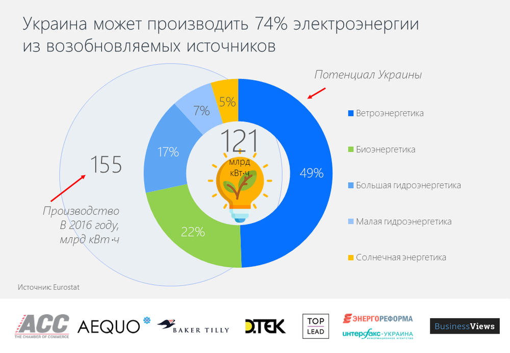 Процентное соотношения возможностей Украины