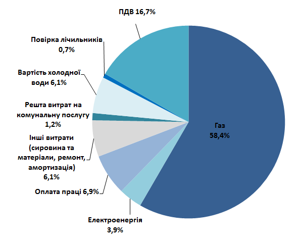 Составляющие тарифа на горячую воду по элементам затрат