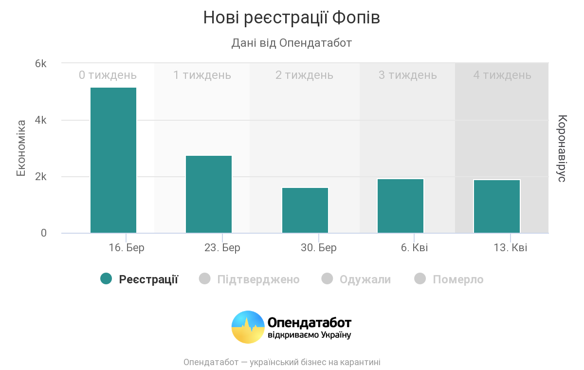 Регистрация ФОП в карантин