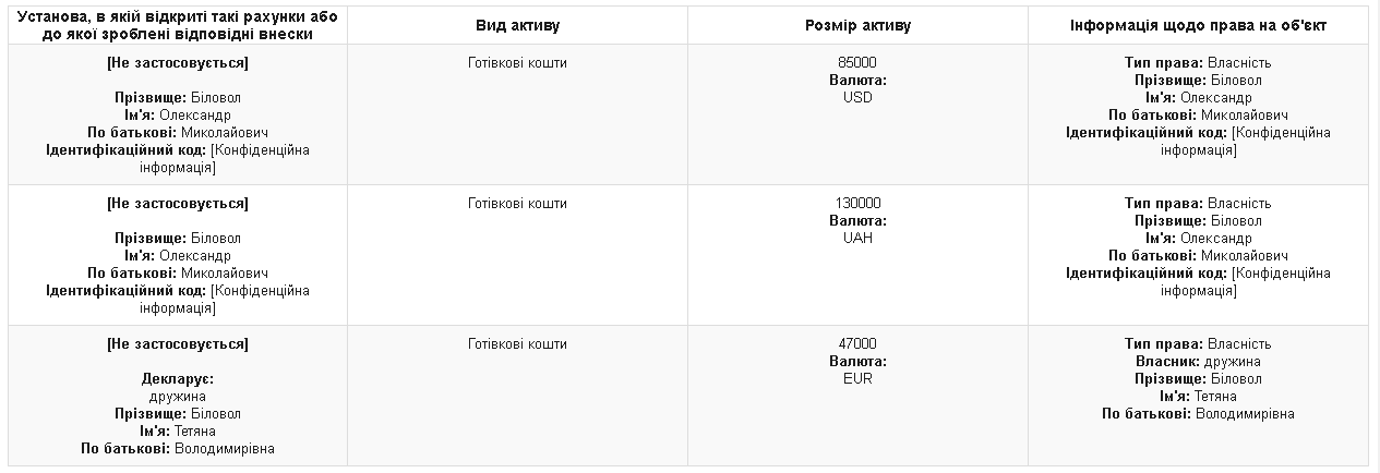 Наличные деньги у Биловола и его супруги