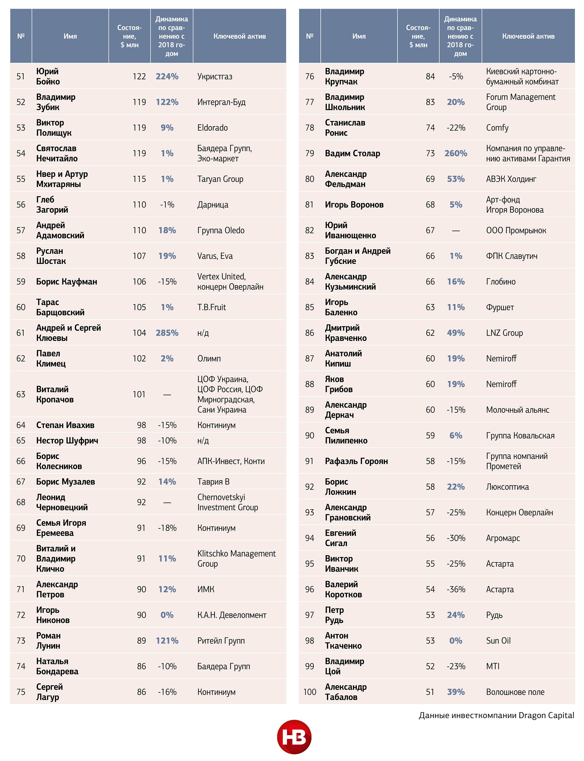 100 самых богатых украинцев