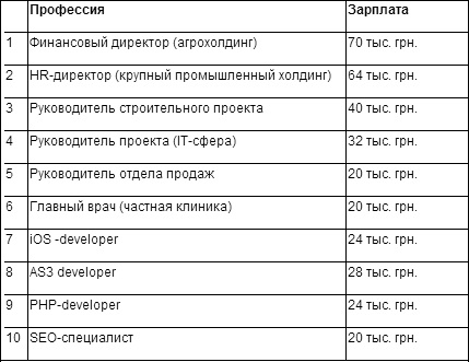 Каким специалистам платили самые высокие зарплаты в ноябре