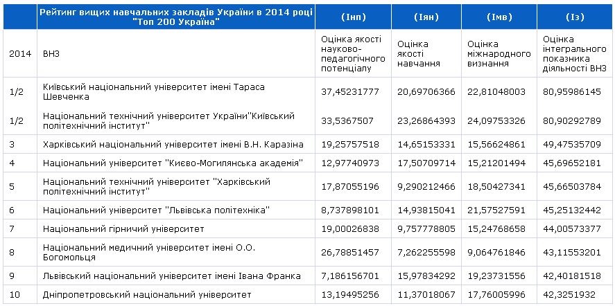 ТОП-10 лучших ВУЗов