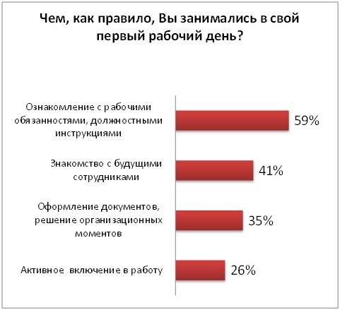 Чем занимаются в первый день сотрудники