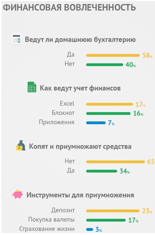 34% фрилансеров думают о том, как приумножить уже заработанный капитал
