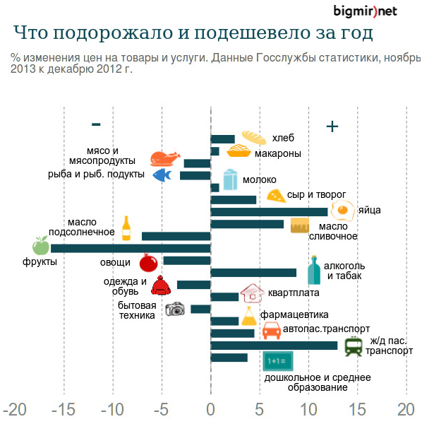 Как менялись цены за год