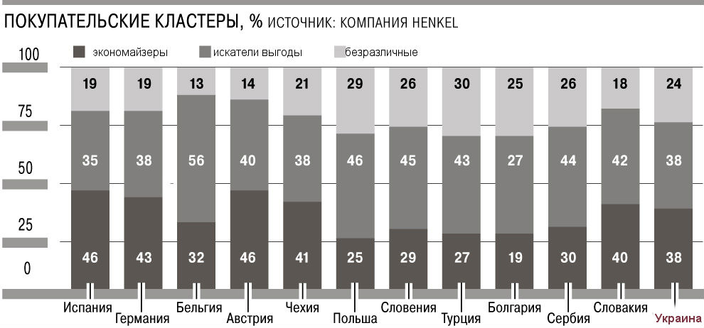 Украинцы - не самые бережливые в Европе