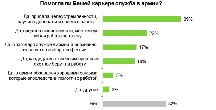 Многие российские топ-менеджеры добились успеха благодаря службе в армии