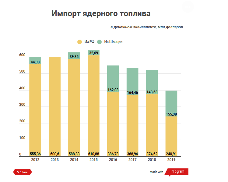 Украина большую часть топлива купила у России